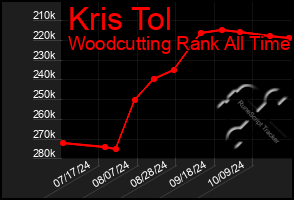 Total Graph of Kris Tol