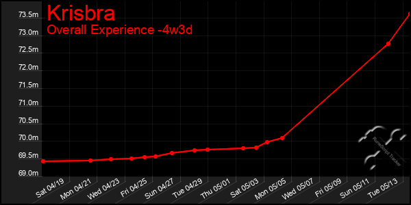 Last 31 Days Graph of Krisbra