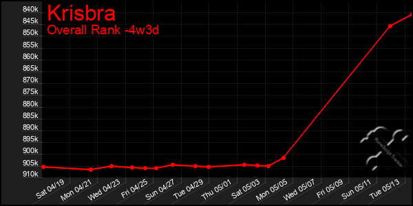 Last 31 Days Graph of Krisbra
