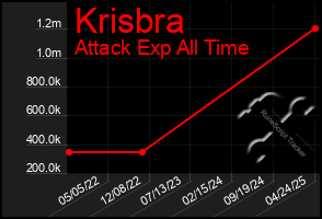 Total Graph of Krisbra
