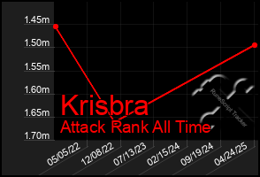 Total Graph of Krisbra