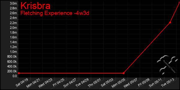 Last 31 Days Graph of Krisbra