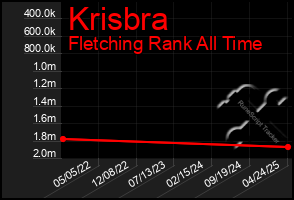 Total Graph of Krisbra