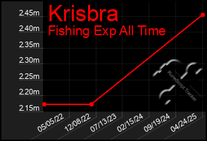 Total Graph of Krisbra