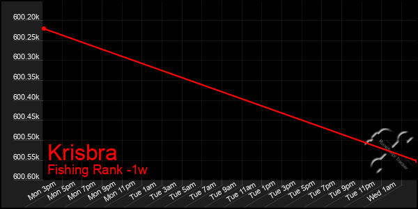 Last 7 Days Graph of Krisbra