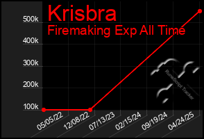 Total Graph of Krisbra