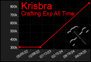 Total Graph of Krisbra