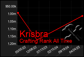 Total Graph of Krisbra