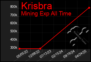 Total Graph of Krisbra