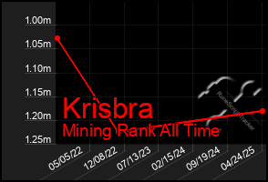 Total Graph of Krisbra