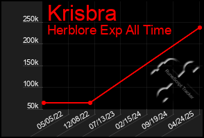 Total Graph of Krisbra