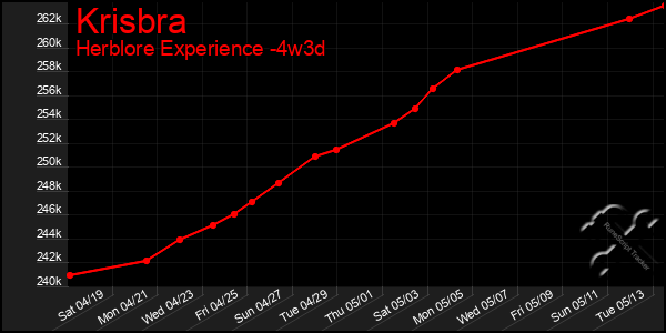 Last 31 Days Graph of Krisbra