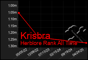 Total Graph of Krisbra