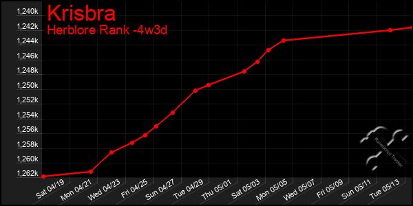 Last 31 Days Graph of Krisbra