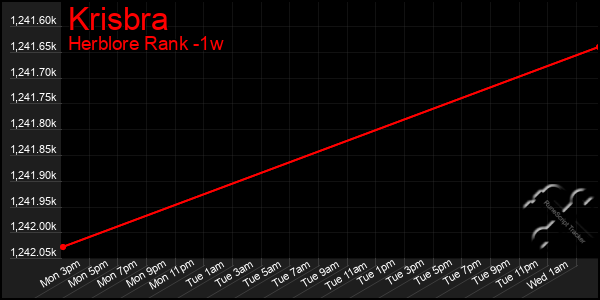 Last 7 Days Graph of Krisbra