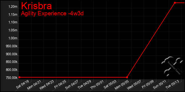 Last 31 Days Graph of Krisbra