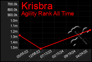 Total Graph of Krisbra