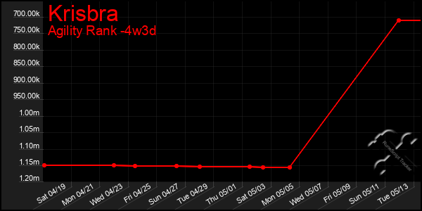 Last 31 Days Graph of Krisbra