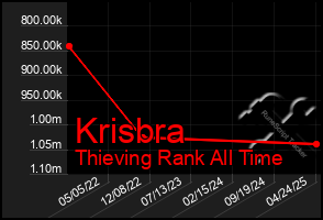 Total Graph of Krisbra