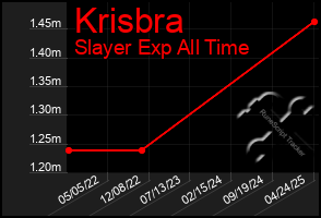 Total Graph of Krisbra