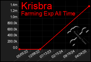 Total Graph of Krisbra