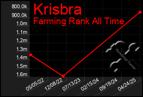 Total Graph of Krisbra