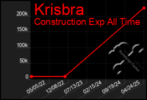 Total Graph of Krisbra