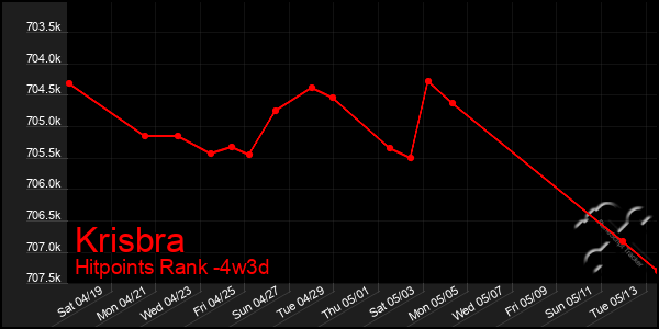 Last 31 Days Graph of Krisbra
