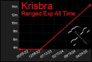 Total Graph of Krisbra