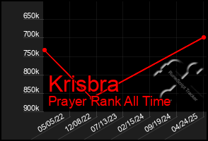 Total Graph of Krisbra