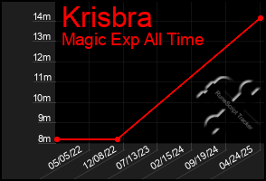 Total Graph of Krisbra