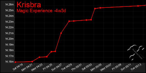 Last 31 Days Graph of Krisbra