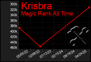 Total Graph of Krisbra