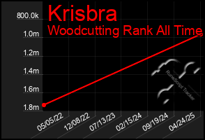 Total Graph of Krisbra