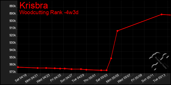 Last 31 Days Graph of Krisbra