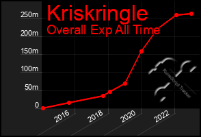 Total Graph of Kriskringle