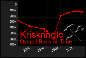 Total Graph of Kriskringle