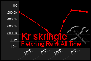 Total Graph of Kriskringle