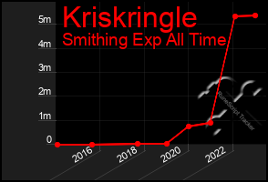 Total Graph of Kriskringle