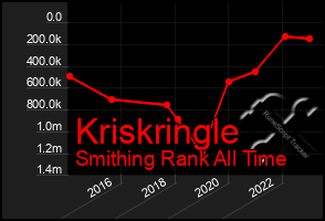 Total Graph of Kriskringle