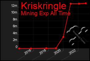 Total Graph of Kriskringle