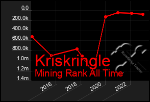 Total Graph of Kriskringle