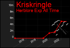 Total Graph of Kriskringle