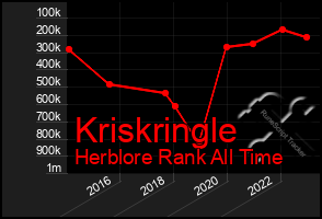 Total Graph of Kriskringle