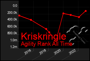 Total Graph of Kriskringle