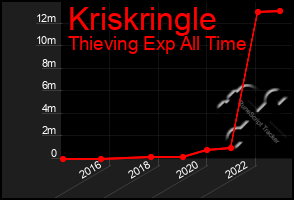 Total Graph of Kriskringle