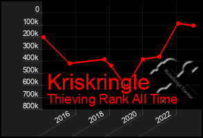 Total Graph of Kriskringle