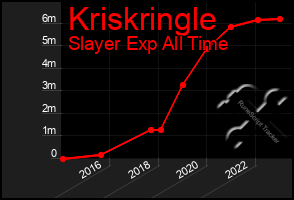 Total Graph of Kriskringle