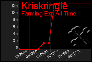 Total Graph of Kriskringle