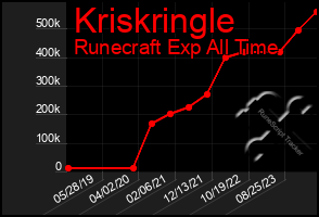 Total Graph of Kriskringle